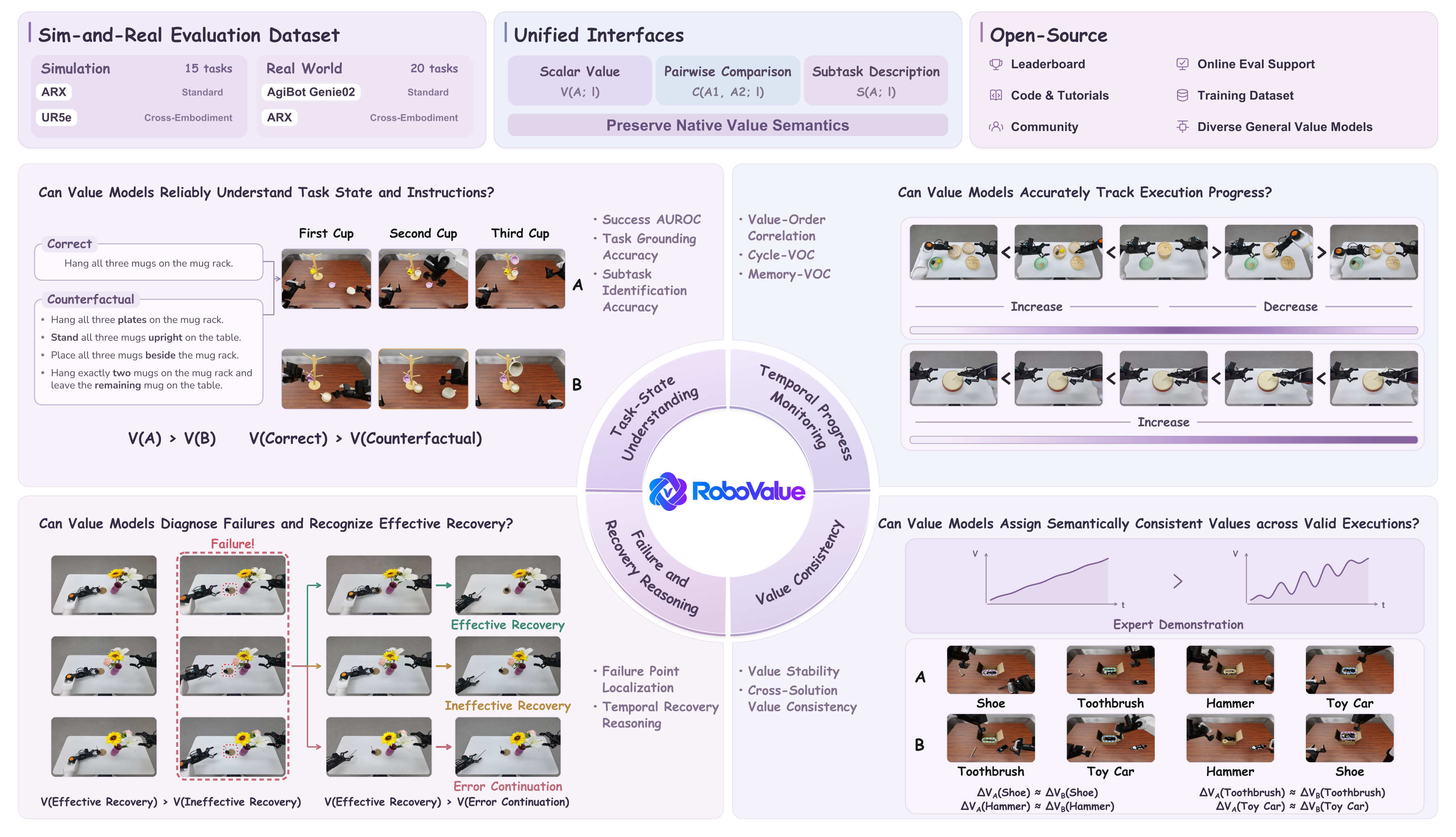 RoboValue — Unified Evaluation of Robotic Value Models